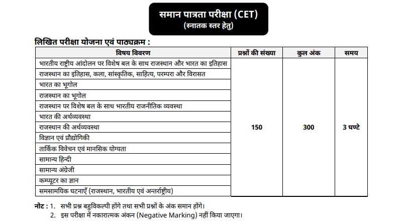 Common Eligibility Test (Graduation Level) 2024 : Scheme and Syllabus for the Examination 